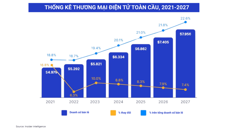 Thương mại điện tử toàn cầu ngày càng có xu hướng tăng trưởng mạnh