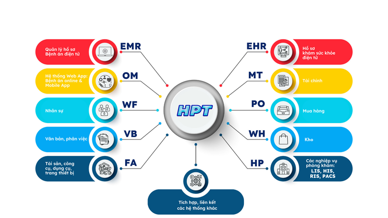 HVTT-HPT là hệ thống phần mềm quản lý phòng mạch đa tính năng