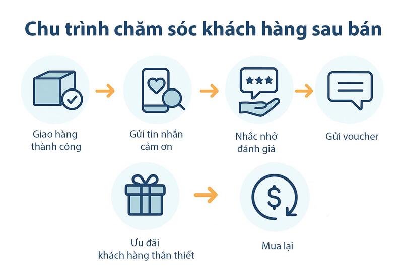 Chu trình chăm sóc khách hàng sau bán