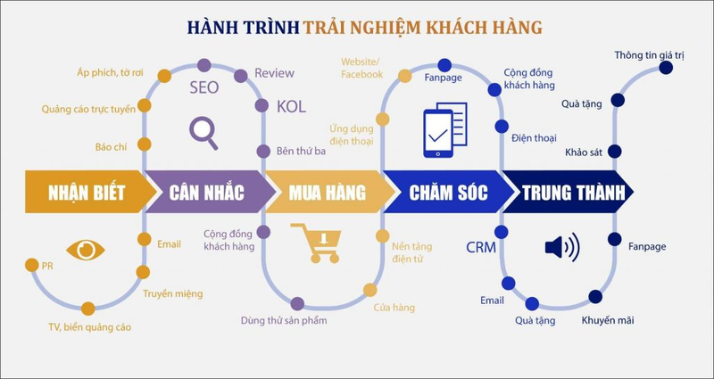 Sơ đồ hành trình khách hàng cơ bản với những điểm chạm quan trọng