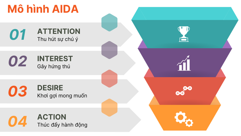 AIDA là công thức viết bài bán hàng online phổ biến nhất