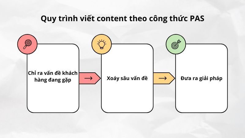 Công thức PAS tập trung vào việc nhận diện và giải quyết vấn đề khách hàng đang gặp phải