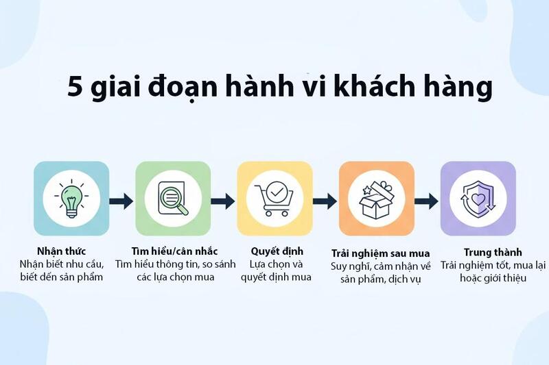 5 giai đoạn hành trình khách hàng toàn diện
